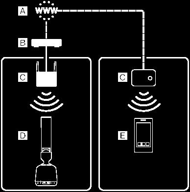 nainstalujte distribuované připojení pomocí síťového rozbočovače nebo přístupového bodu Wi-Fi nastaveného na režim infrastruktury.