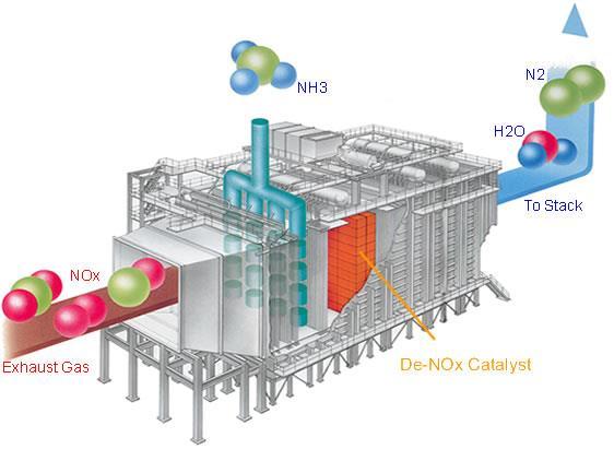 v elektrárnách spalujících fosilní paliva pohybují emisní hodnoty pro NOx pod 200 mg.m -3. Nízkých hodnot lze dosáhnou pouze v zařízeních na snížení obsahu oxidů dusíku (DENOX).