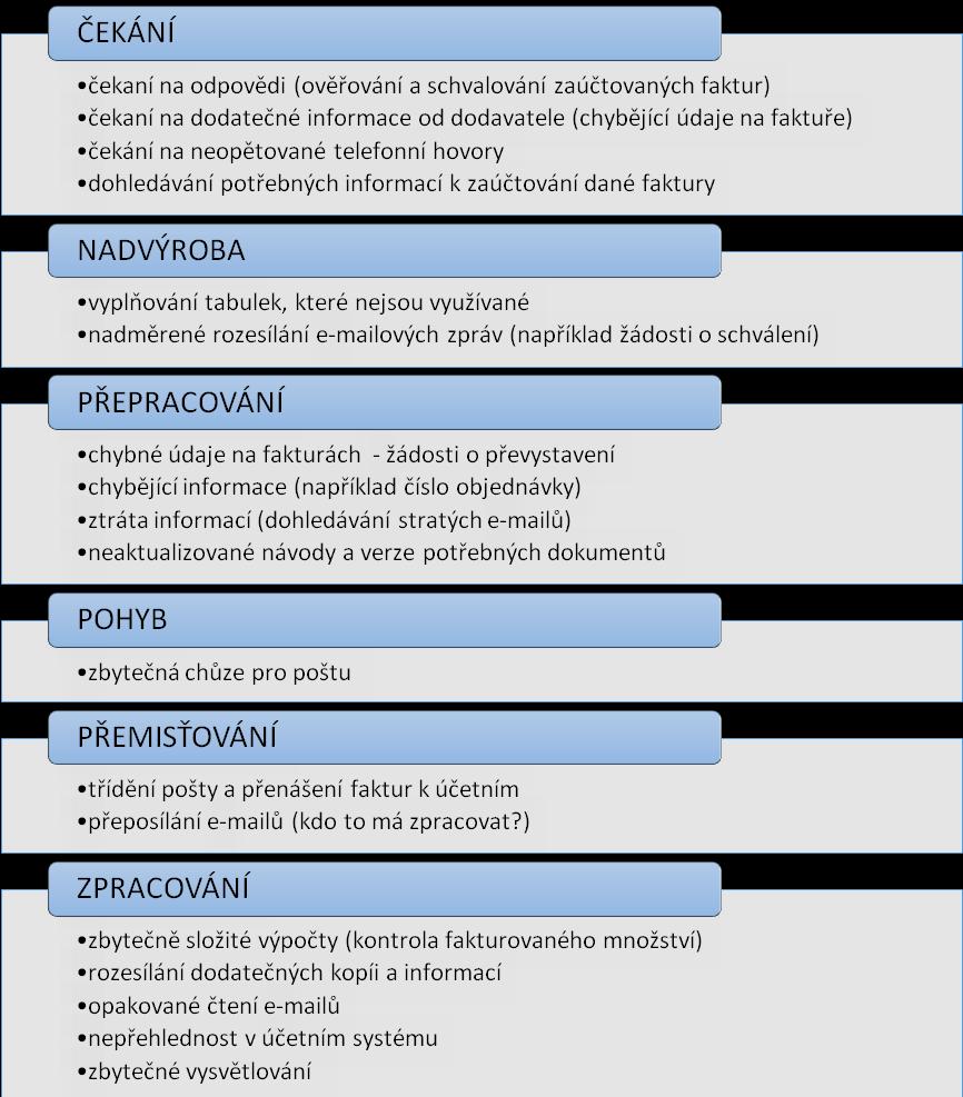 5.4 Metoda 7+1 druhů plýtvání K následné analýze plýtvání ve vybraném pracovním týmu byla provedena týmová diskuze ve formě