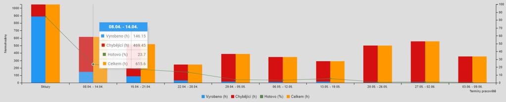 Obrázek 9-4 Výrobní plán svářečů Zdroj: Interní data společnosti Elitex Nepomuk, a.s., 2018 Vyhodnocení výkonu svařovny Průběh realizace výrobních operací na svařovně je potřeba následně vyhodnocovat.