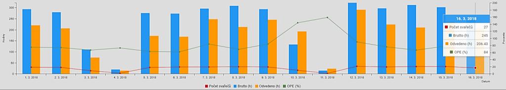 Cílem této analýzy je například sledovat trend efektivity svářečů, vyhodnocovat faktory, které ho ovlivňují a aktivně podporovat jeho pozitivní vývoj.