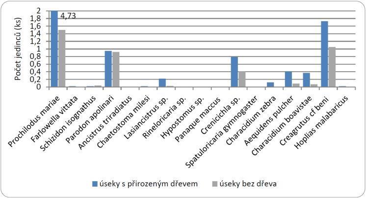 obsahující dřevní hmotu. U ryb je potvrzena vzájemná korelace mezi četností a druhovou bohatostí.