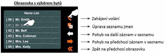 Bude zobrazena následující obrazovka s výběrem bytů. Stiskněte byt, který má být volán. Potom stiskněte volbu. Objeví se následující obrazovka s informací adresy a jména bytu, který je volán.