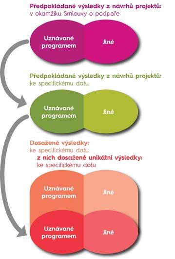 Poskytovatel/program J D R O P V/S G F C N Celkem Ministerstvo zdravotnictví 4 4 Resortní program výzkumu a vývoje Ministerstva zdravotnictví III Resortní program výzkumu a vývoje MZ II na léta