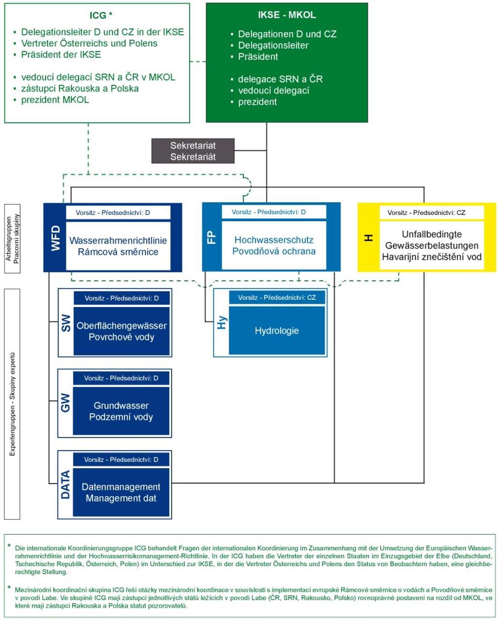 Koordinierung der Umsetzung der WRRL in der internationalen FGE Elbe Koordinace implementace RSV v MOP Labe Organisationsstruktur der IKSE Organizační struktura MKOL Koordinierung der Umsetzung der