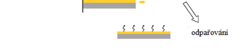 3.8.2 Spin coating (Metoda rotačního lití) Jedná se o velmi často používanou a levnou metodu, při které se na substrát aplikuje nadměrné množství roztoku ručně (pomocí injekční stříkačky) nebo