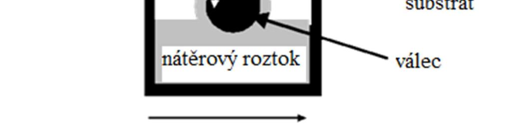 Tloušťka výsledného filmu je pak závislá na úhlu sklonu substrátu při nanášení, viskozitě roztoku a odpařovací rychlosti rozpouštědla.