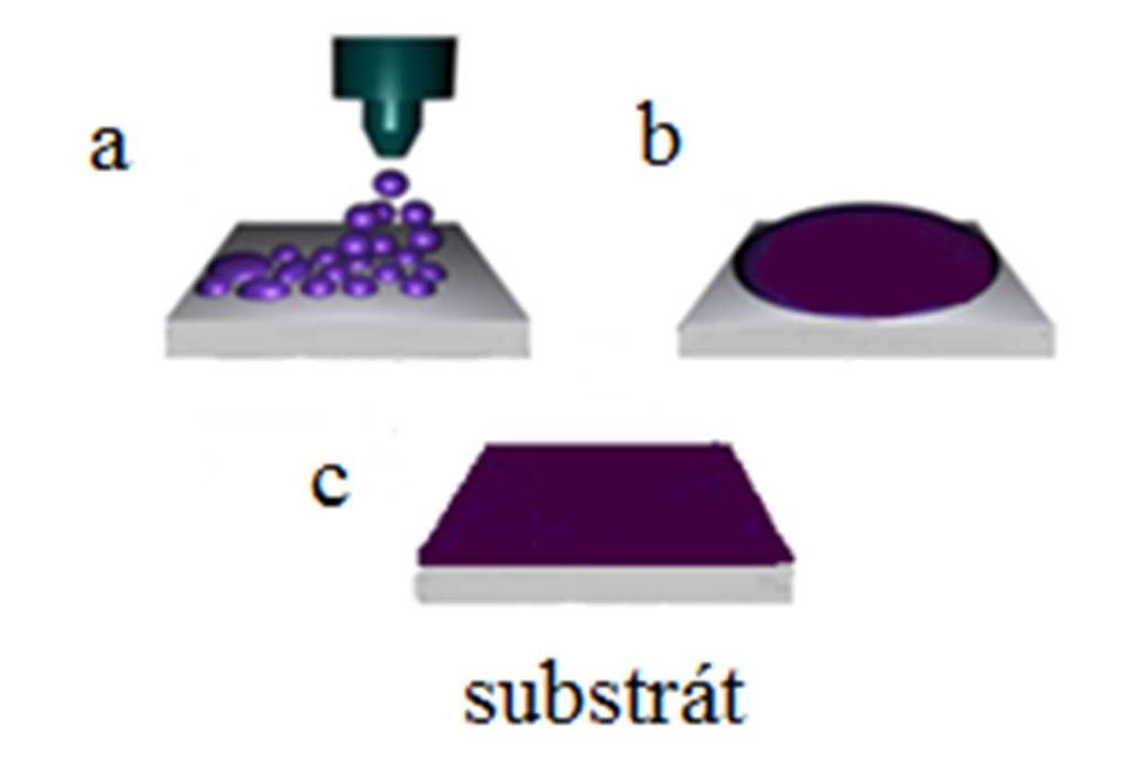 Obr. 13 Jednotlivé kroky metody spray coating: (a) kapky nástřiku jsou nanášeny pomocí trysky konstantní rychlostí na substrát o dané teplotě, (b) dochází k rozlití roztoku po celé ploše substrátu,