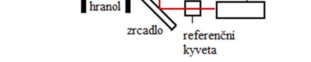 Absorbance je záporný dekadický logaritmus transmitance, přičemž pro přesnost měření je vhodné nepřekračovat hodnoty A = 1. Je to aditivní veličina.