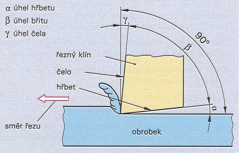 strana 2 Úvod Při určování řezného klínu vycházíme z předpokladu, že řezný klín je nejdůležitější část nástroje.