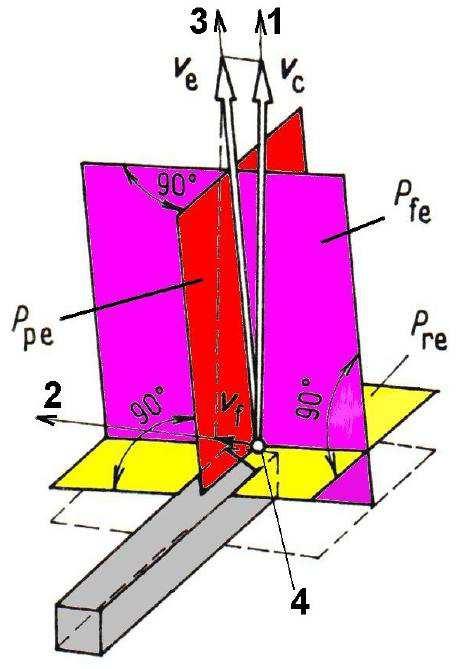 B.1 Pracovní roviny situované k výslednému pohybu obrábění V pracovních rovinách jsou definovány pracovní úhly nástroje při obrábění. Určovány jsou k základní pracovní rovině Pre.