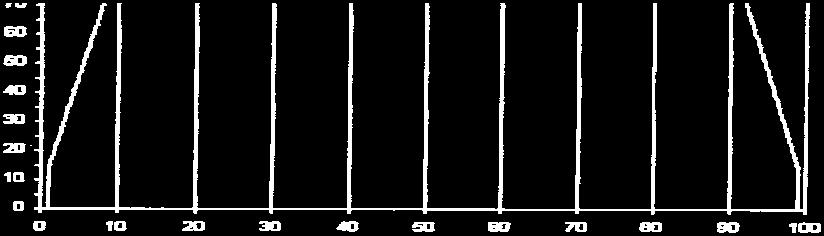 Frekvenci lze regulovat mezi následujícími rozsahy: Mezi 0,3 Hz a 1 Hz s krokem 0,1 Hz. Mezi 1 Hz a 250 Hz s krokem 1 Hz.