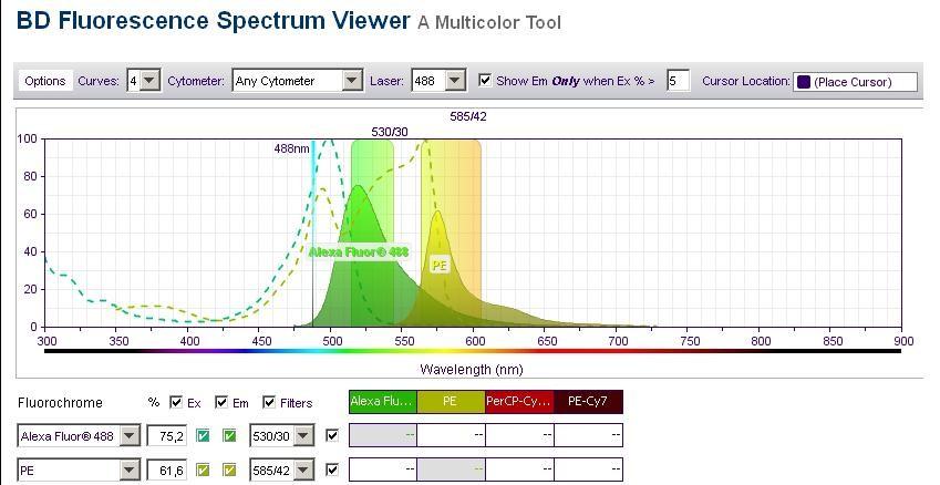 Fluorochromy Kompenzace fluorescence Překryv spekter (spectral overlap) Alexa Fluor 488 Alexa Fluor 647 FITC PE PerCP Cy5 PE-Cy5 PE-Cy5.