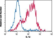 non-permeabilized cells Red - permeabilized cells Blue - surface-blocked, non-permeabilized cells Red
