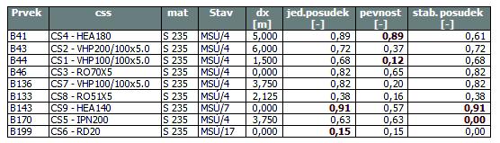 4. Průřezy prvek průřez materiál Sloup nosný HEA180 S235 Sloup opláštění HEA140 S235 Horní pás vazníku VHP200/100x5 S235 Spodní pás vazníku VHP100/100x5 S235 Diagonála vazníku RO70x5 S235 Vaznice