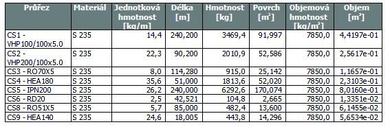 8. Výkaz materiálu Hmotnost ocelové konstrukce by měla být v rozmezí 6-8 kg/m 3 : 9.