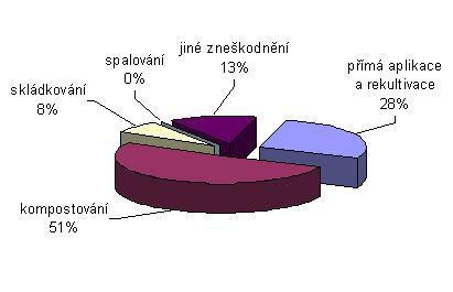 3 Současné způsoby nakládání s kalem Vznik kalu jako odpadu je nevynutelným výsledkem čištění odpadníc vod.