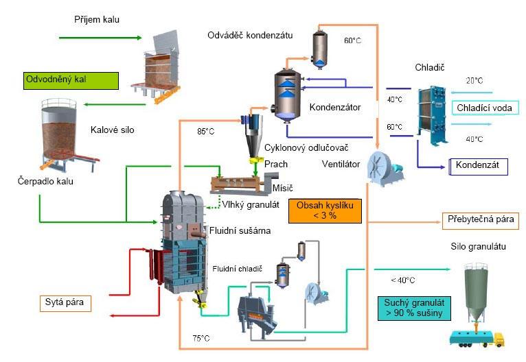 procází sušící komorou. Mezi vodné zařízení patří biofiltry eliminující nepříznivé pacy a mecanismus odvodu vzniklé vodní páry. 4..4 Fluidní sušárna Principem sušícío procesu (obr.