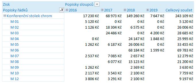 Business Intelligence Lite Popis polí 6 Hierarchie Kalendářní Jedná se o hierarchii kalendářního data.