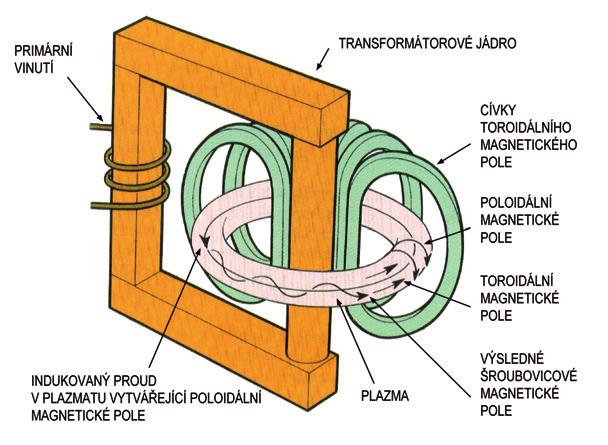 Systémy pro jadernou energetiku 16 Obr. 7. Zjednodušené schéma reaktoru typu tokamak neinduktivní generování elektrického proudu.