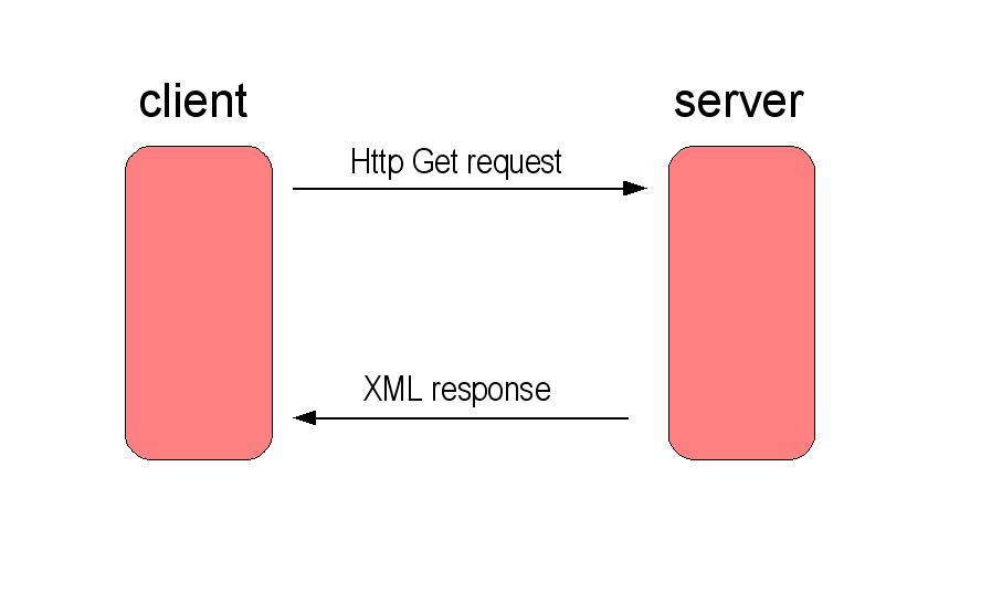 AJAX - Asynchronous JavaScript And XML