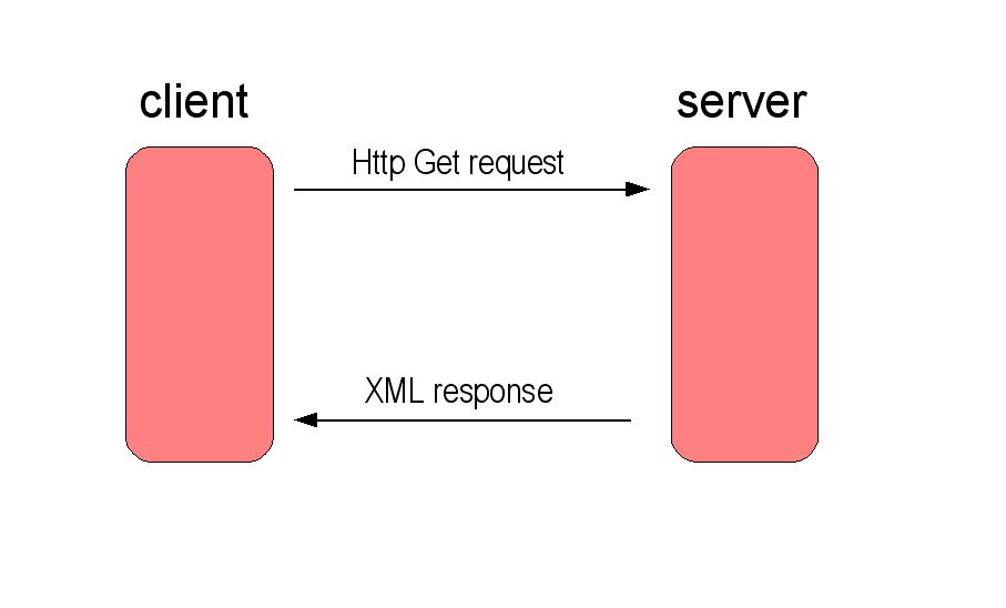 AJAX - Asynchronous JavaScript And XML