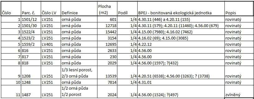 - podíl ideální 1/4 na pozemcích v LV401 parc.č. 1559/2- orná půda Přehled oceňovaných pozemků Pozn.: u pozemků - parc. č. 1501/12 se dle KV jedná o chmelnici.