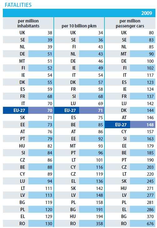 Příklad: Dopravní nehody x alkohol Srovnání počtu smrtelných dopravních nehod (2009): a) na milion