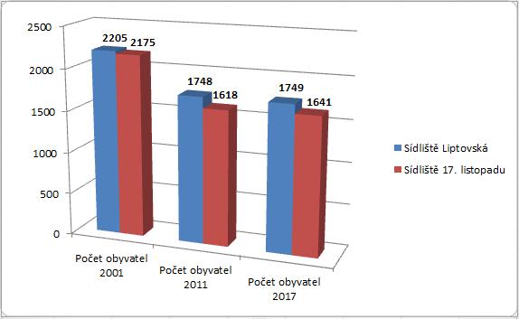 Obrázek 8: Vývoj v počtu obyvatel na sídlišti Opava Kylešovice v letech 2001, 2011 a 2017 Zdroj: SLBD 2011, Evidence obyvatelstva města Opavy 06/2017 2.5.