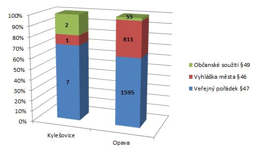 a veřejnému soužití. Tyto přestupky mají vztah ke zde žijícímu obyvatelstvu, u dopravních přestupků není možné získat data za přestupky na území sídliště.