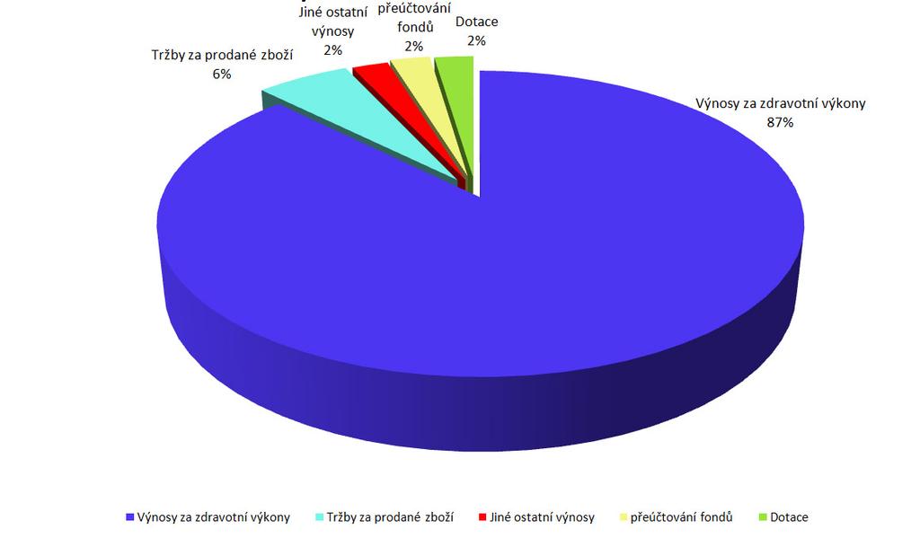 Přehled nákladů 2017 Fakultní nemocnice v Motole Přehled výnosů 2017 Fakultní nemocnice v Motole Hospodaření ve Fakultní nemocnici v Motole k 31. 12.
