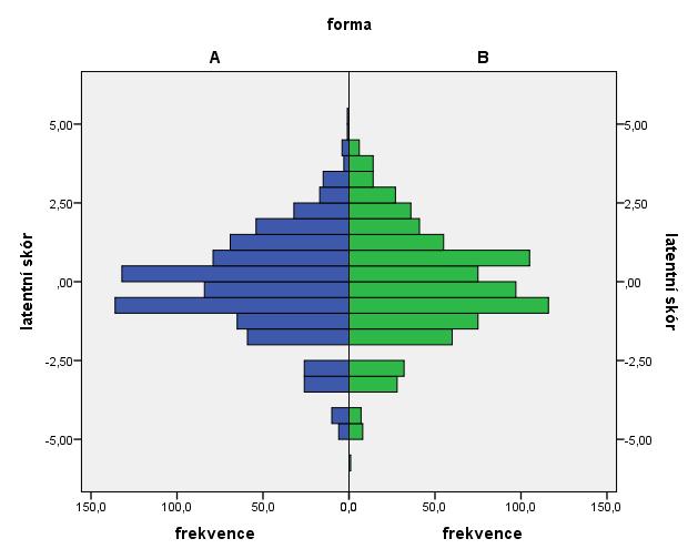 Měření matematických schopností 87 OBR. 14 Histogram odhadů latentních skórů pro formy A a B 4.3.