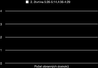 Tabulka 7: Utkání č. 3: BA Karlovy Vary KP Brno zónová obrana 24 Utkání č.