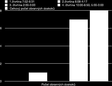 Tabulka 9: Utkání č. 5: SBŠ Ostrava BA Karlovy Vary zónová obrana 28 Utkání č. 5: SBŠ Ostrava BA Karlovy Vary-1 Zónová obrana Počet obranných doskoků 1.čtvrtina 7:52-6:31 0 2.
