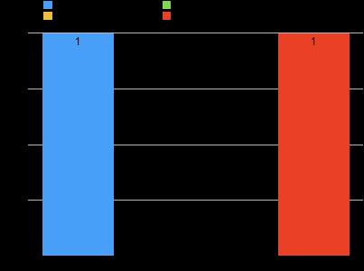 Tabulka 11: Utkání č. 6: BA Karlovy Vary BK Lokomotiva Trutnov zónová obrana 32 Utkání č. 6: BA Karlovy Vary BK Lokomotiva Trutnov-1 Zónová obrana Počet obranných doskoků 1.