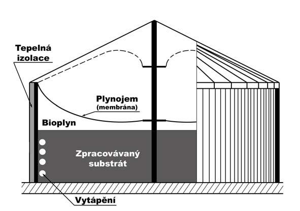 V případě poruchy nebo jiného výpadku kogenerační jednotky bude vznikající bioplyn spalován na plynovém kotli, aby nedošlo závadě na plynojemu, případně lze uvažovat s instalací spalovacího zařízení