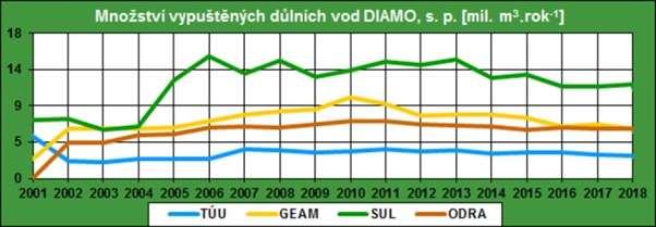Graf č. 1.1-3 Vývoj množství vypuštěných důlních vod podle odštěpných závodů Graf č. 1.1-4 Vývoj ročních úhrnů atmosférických srážek podle odštěpných závodů 1.