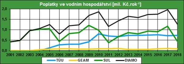 Graf č. 1.2-1 Vývoj poplatků za odběr podzemní vody a vypouštění vod odpadních Při vypouštění odpadních vod do vod povrchových z odkaliště bývalé úpravny uranových rud v Mydlovarech (o. z. SUL Příbram) došlo proti předchozímu roku ke snížení vypouštěného znečištění v ukazateli RAS o 24,86 %.