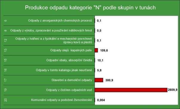 V roce 2018 bylo odevzdáno 15,784 t pneumatik, 2,127 t baterií, 1 640 ks zářivek, 11,949 t