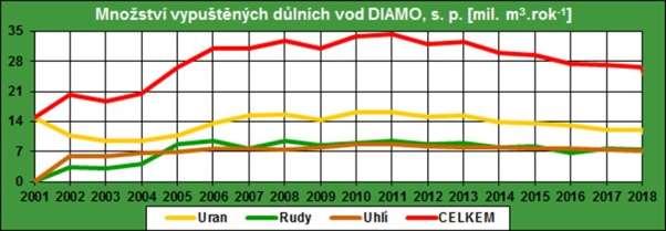 Celkové množství všech vypuštěných vod bylo proti předchozímu roku 2017 o 0,4 mil. m 3 nižší, což představuje pokles o cca 2 %.