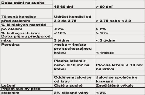 Aditiva v tranzitním období sucho a porod Kvasinky Sacharomyces Cerevisae Chráněný cholin a niacin Zdroj Mg + anionty Obdukovaná močovina Kvasnice Hladina vitaminu E, A, D, Se PROČ SUCHÉ KRÁVY VZOREC