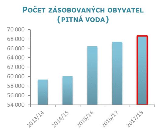 fakturované pitné vody je provoz nových lokalit Hluboký Důl a Volárna.