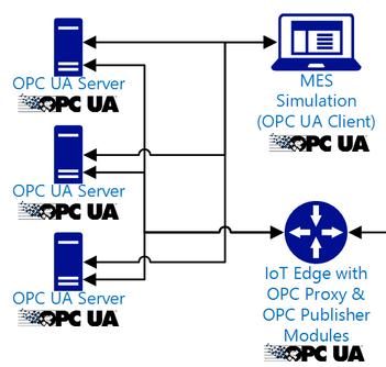 OPC UA OPC Unified Architecture umožňuje transport dat strojů a zařízení, včetně sémantického popisu údajů strojově čitelným způsobem nezávislá platforma založená na protokolu TCP
