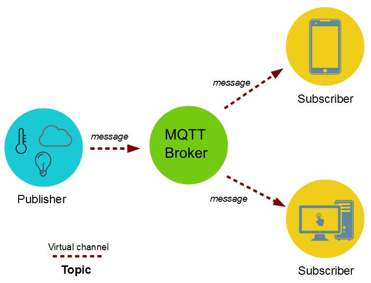 MQTT Message Queuing Telemetry Transport Zaměřen na komunikaci mezi počítači v síti s možností omezení provozu Publish / Subscribe / Broker Klienti posílají zprávy serveru (broker) v tématech, s