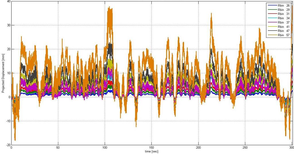 Pohyby sledovaných bodů v čase - průmět do vodorovné roviny Program IBIS Data Viewer umožňuje také provést analýzu frekvencí kmitání proměřovaného stožáru větrné elektrárny, viz. násl.