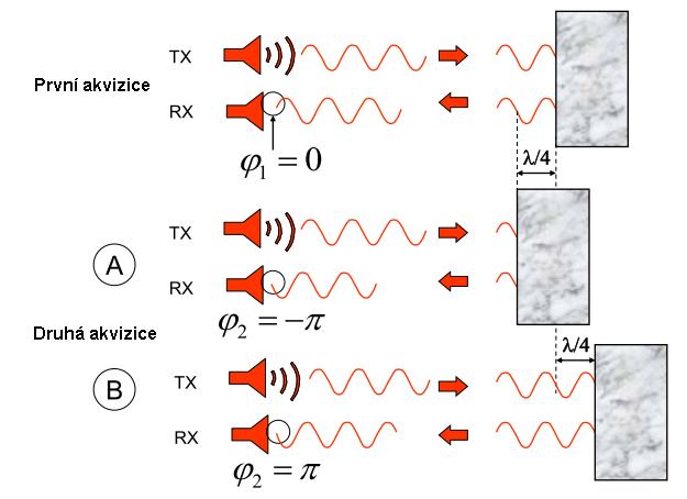 Psignal Asignal SNR = =, Pšum Anoise kde P signal je výkon přijatého signálu, P šum je výkon přijatého šumu, A signal je amplituda přijatého signálu a A šum je amplituda přijatého šumu.