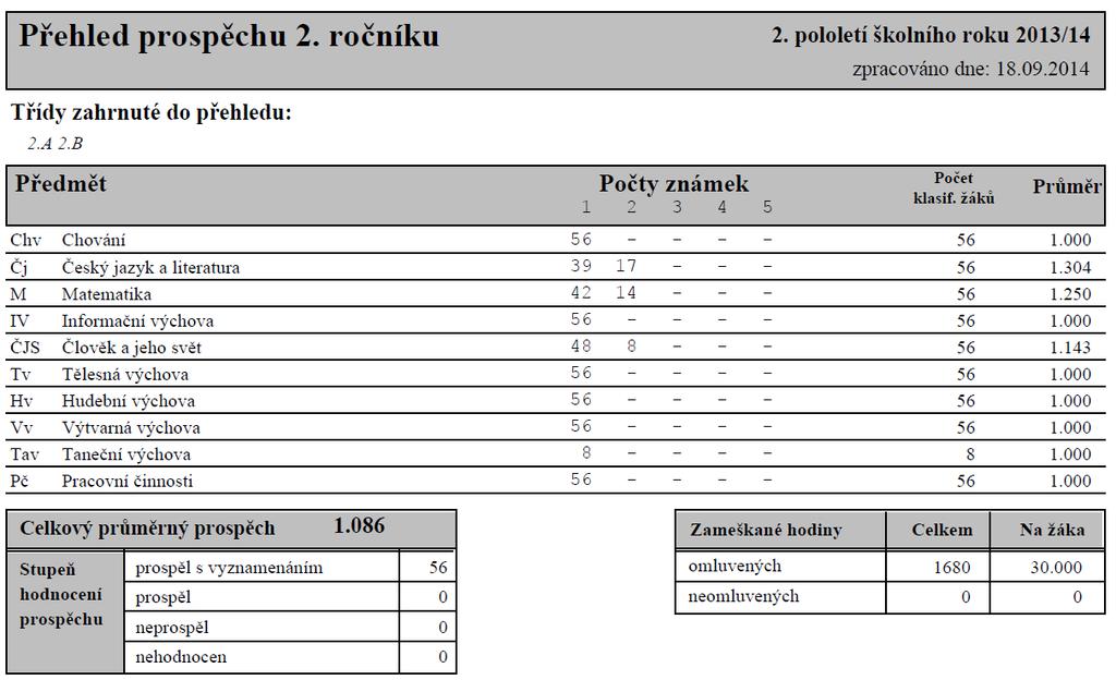 16 5. Údaje o výsledcích vzdělávání žáků podle cílů stanovených školními vzdělávacími programy a podle