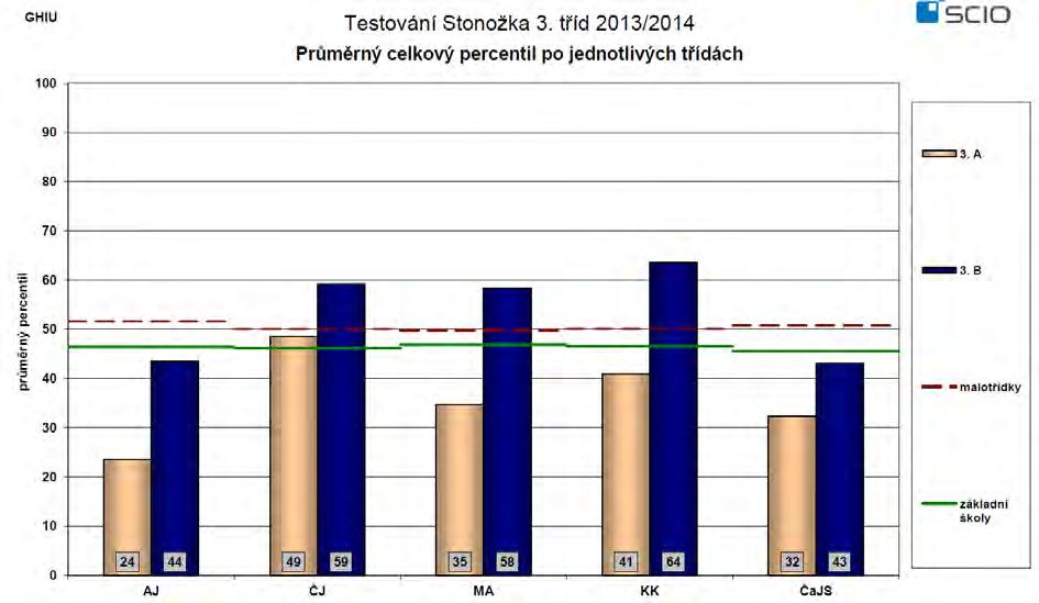 26 Z výše uvedených tabulek a grafu je patrný značný rozdíl mezi oběma našimi třetími třídami.