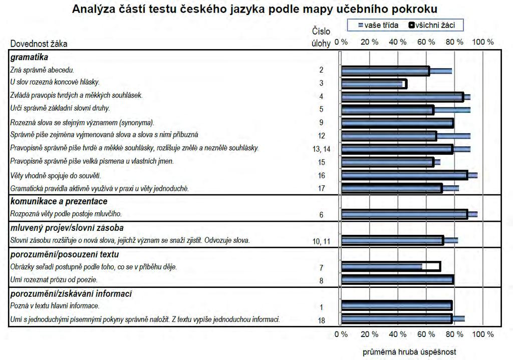 27 3.B Následující grafy zachycují vztah mezi známkou z českého jazyka a výsledky žáků v testu. Je vidět, naši "dvojkaři" uspěli o něco lépe, než dvojkaři z ostatních škol (ve 3.