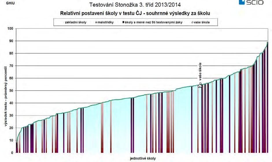 28 3.B Relativní postavení školy v testu z českého jazyka ukazuje následující graf. 5.2.1.2. Matematika Jednotlivé oblasti testu a výkony našich žáků v nich jsou patrné z následujícího grafu.